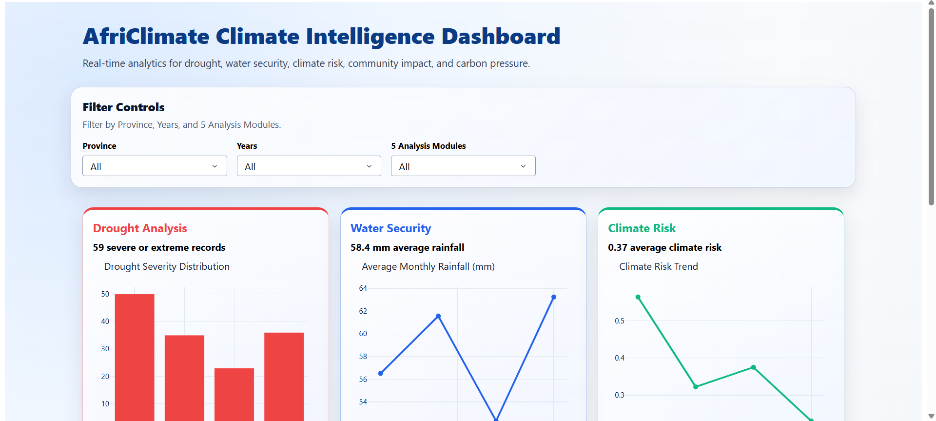 Screenshot of AfriClimate Analytics Dash application showing drought, water security, climate risk, community impact, and carbon analytics modules